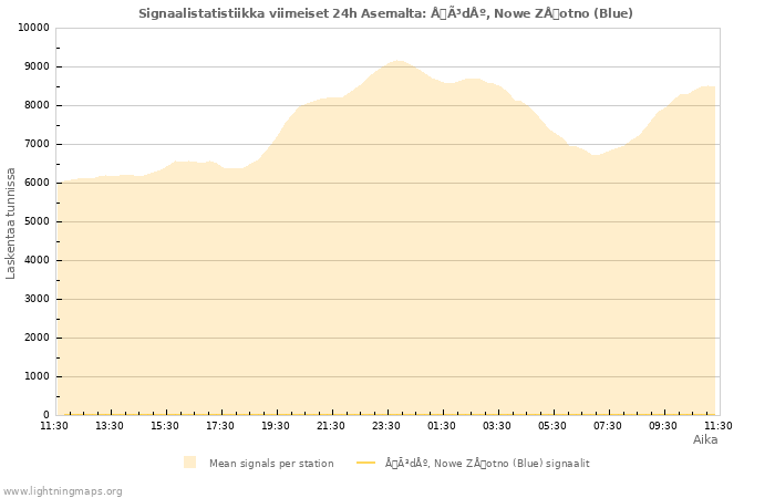 Graafit: Signaalistatistiikka