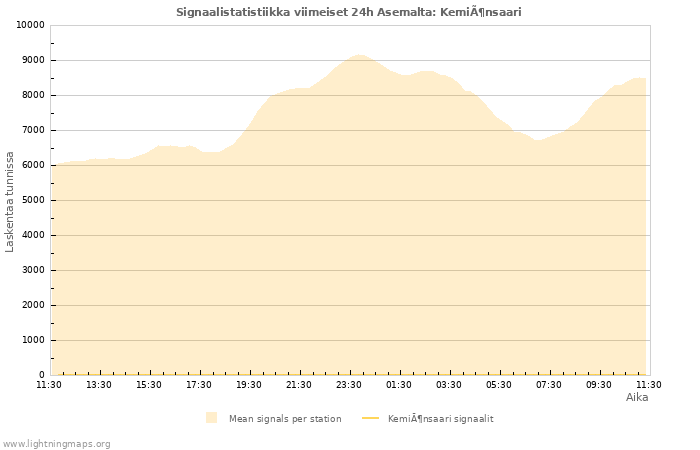 Graafit: Signaalistatistiikka