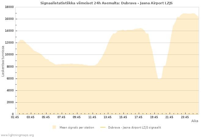 Graafit: Signaalistatistiikka