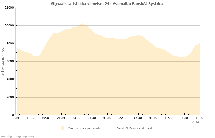 Graafit: Signaalistatistiikka