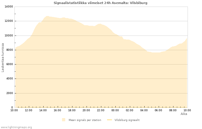 Graafit: Signaalistatistiikka