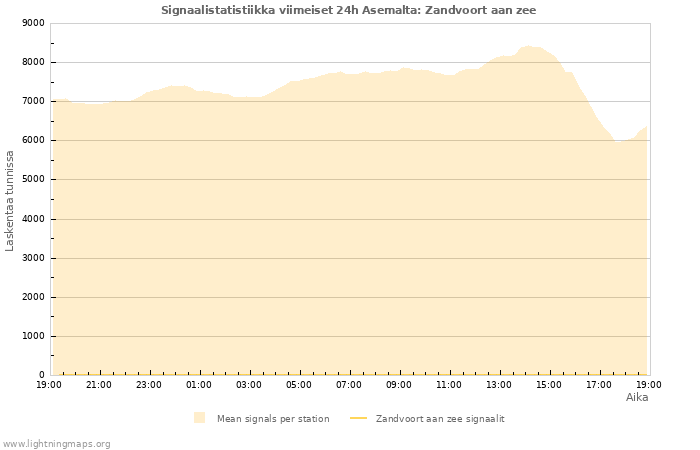 Graafit: Signaalistatistiikka