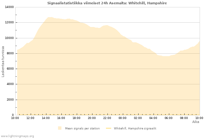 Graafit: Signaalistatistiikka