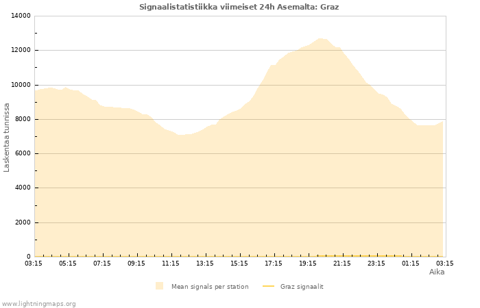 Graafit: Signaalistatistiikka