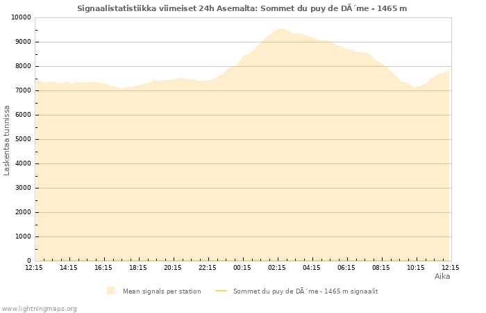 Graafit: Signaalistatistiikka