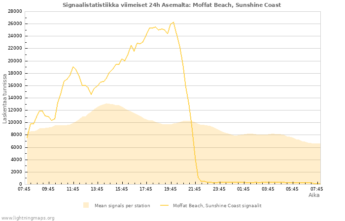 Graafit: Signaalistatistiikka