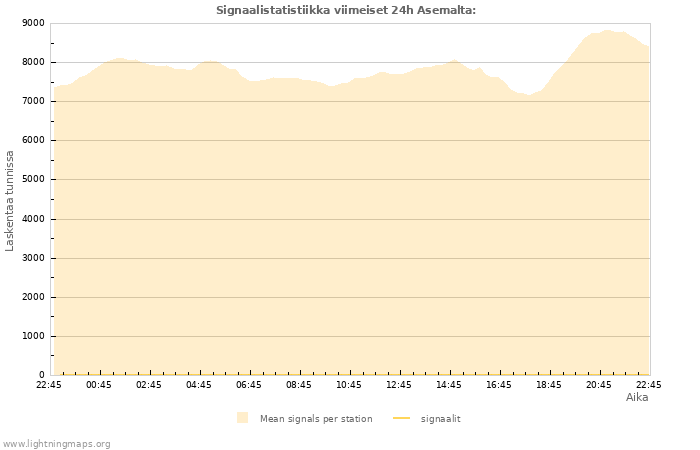 Graafit: Signaalistatistiikka