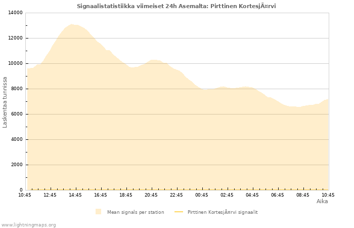 Graafit: Signaalistatistiikka