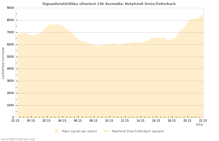 Graafit: Signaalistatistiikka