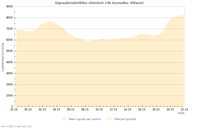 Graafit: Signaalistatistiikka