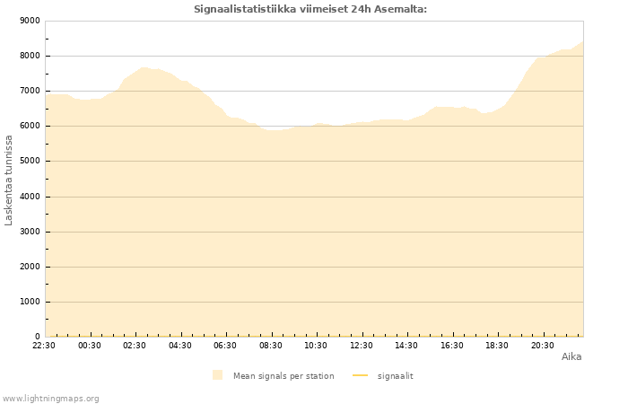 Graafit: Signaalistatistiikka