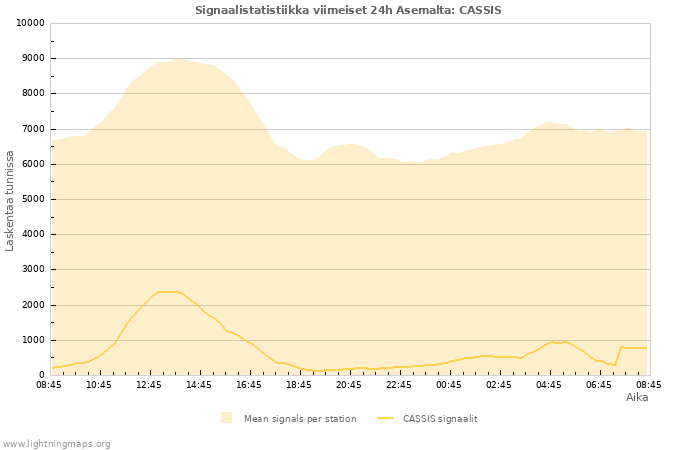 Graafit: Signaalistatistiikka