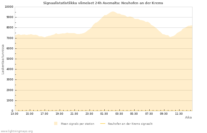 Graafit: Signaalistatistiikka