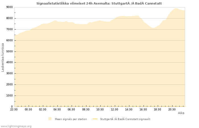 Graafit: Signaalistatistiikka