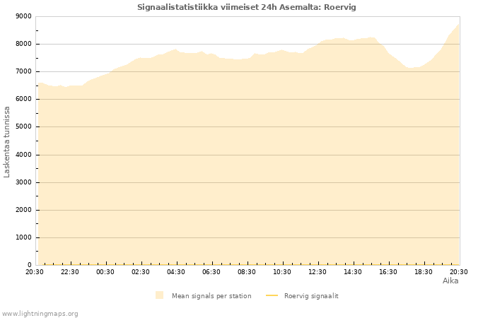 Graafit: Signaalistatistiikka