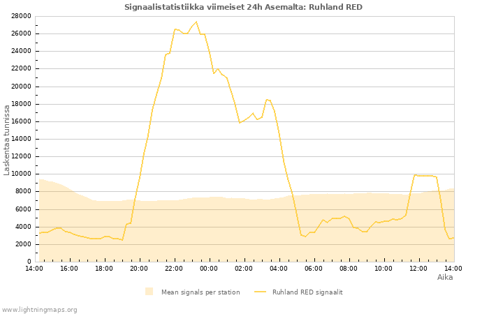 Graafit: Signaalistatistiikka