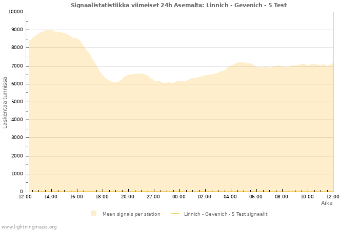 Graafit: Signaalistatistiikka