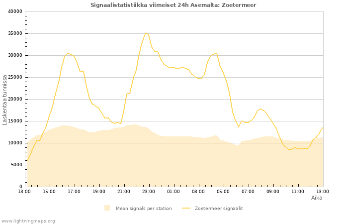 Graafit: Signaalistatistiikka