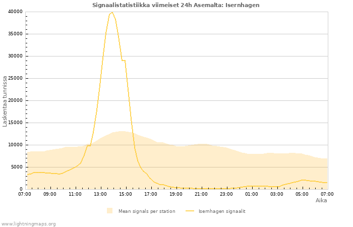 Graafit: Signaalistatistiikka