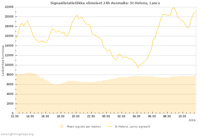 Graafit: Signaalistatistiikka