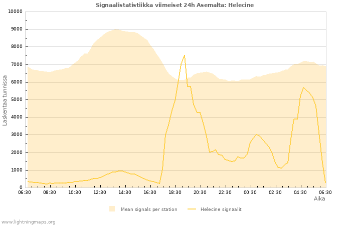 Graafit: Signaalistatistiikka