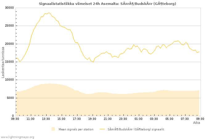 Graafit: Signaalistatistiikka