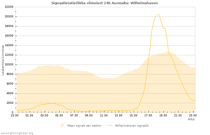 Graafit: Signaalistatistiikka