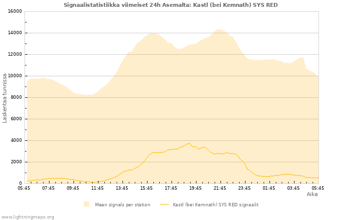 Graafit: Signaalistatistiikka