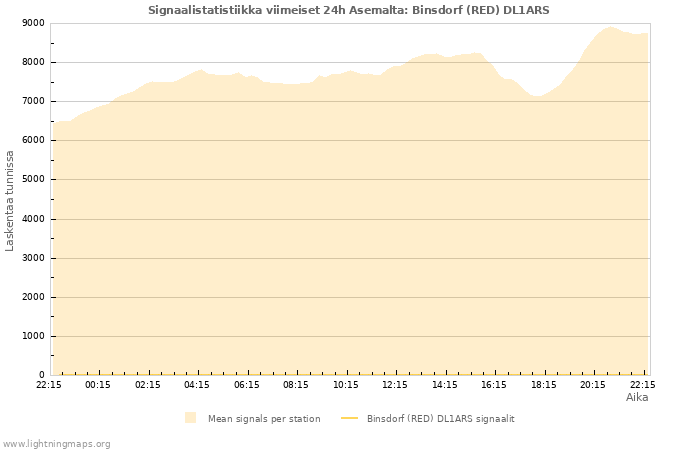 Graafit: Signaalistatistiikka