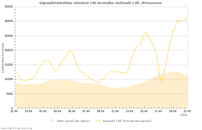 Graafit: Signaalistatistiikka