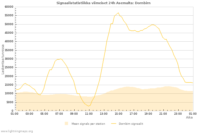 Graafit: Signaalistatistiikka