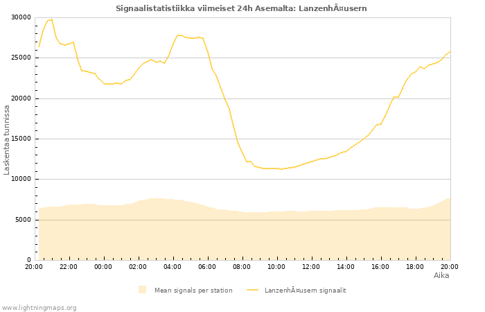 Graafit: Signaalistatistiikka