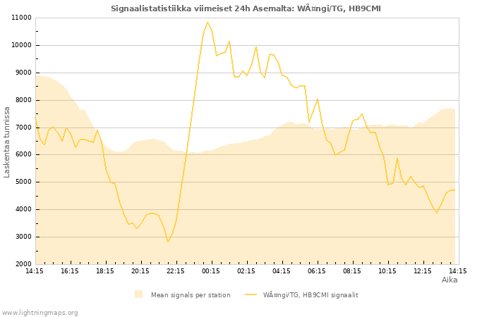 Graafit: Signaalistatistiikka