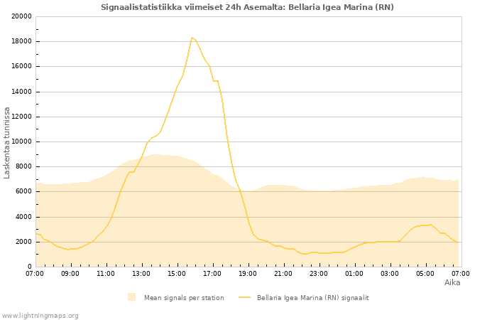 Graafit: Signaalistatistiikka