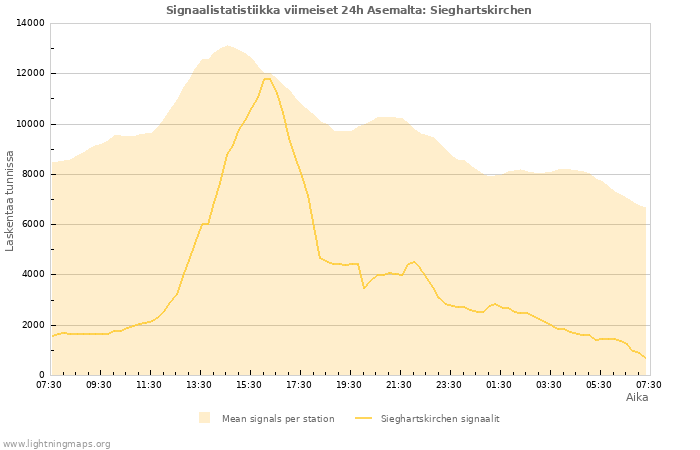 Graafit: Signaalistatistiikka