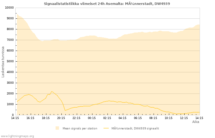 Graafit: Signaalistatistiikka