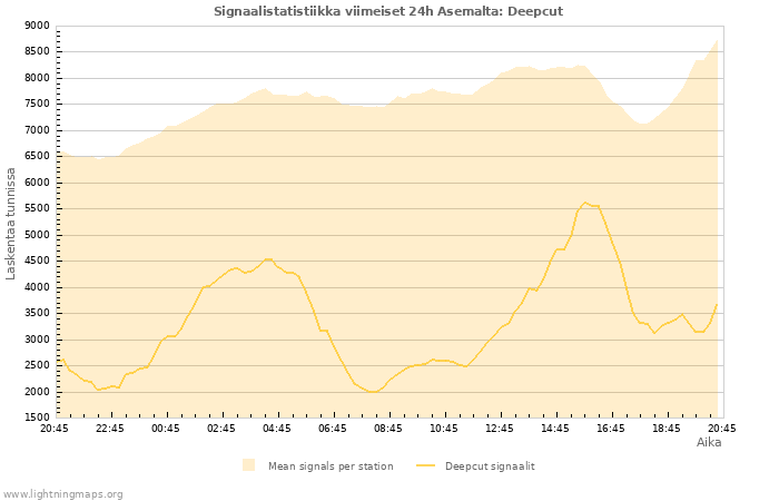 Graafit: Signaalistatistiikka