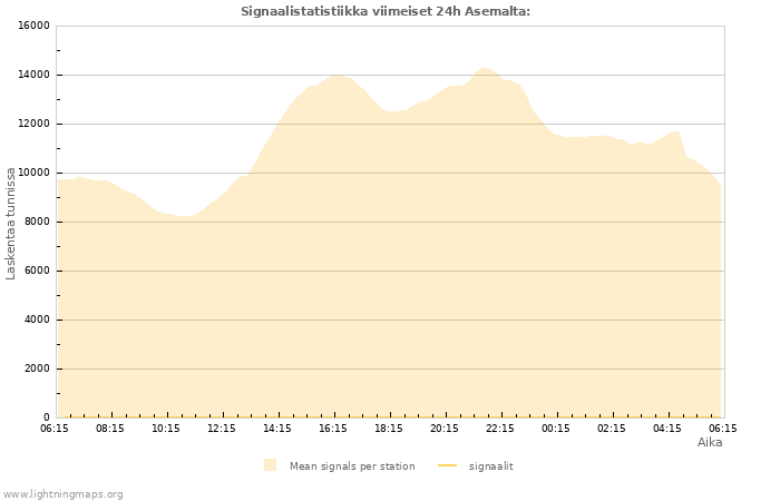 Graafit: Signaalistatistiikka