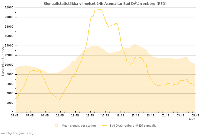 Graafit: Signaalistatistiikka