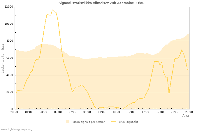 Graafit: Signaalistatistiikka