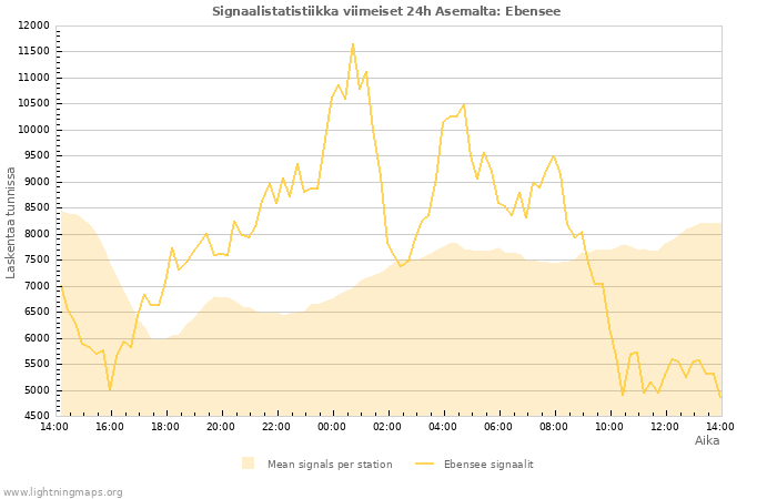 Graafit: Signaalistatistiikka