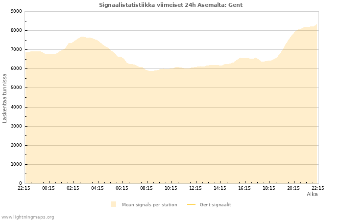 Graafit: Signaalistatistiikka