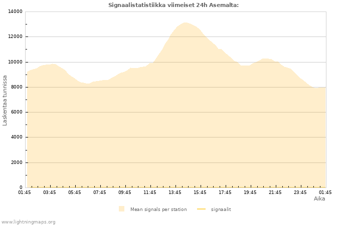 Graafit: Signaalistatistiikka