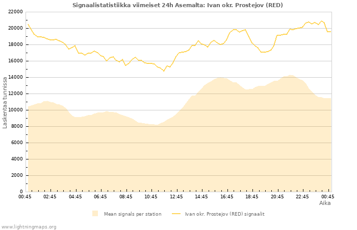 Graafit: Signaalistatistiikka