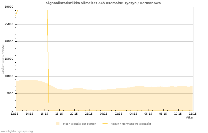 Graafit: Signaalistatistiikka