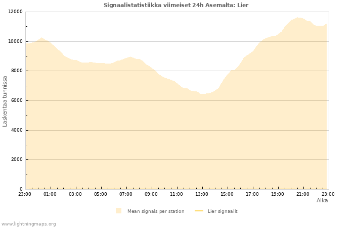 Graafit: Signaalistatistiikka