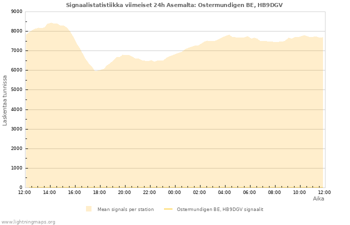 Graafit: Signaalistatistiikka