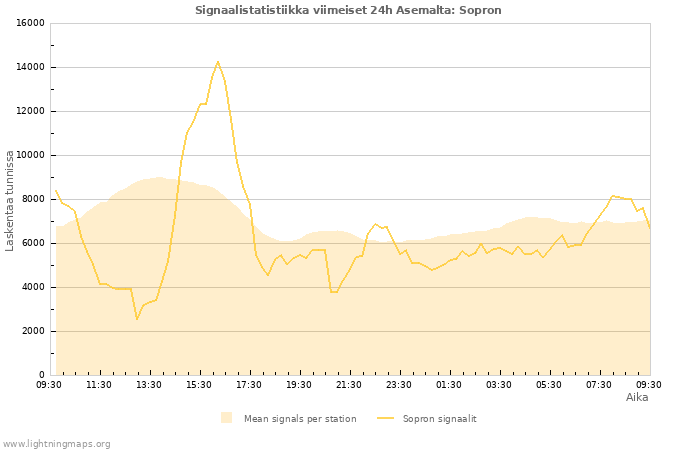 Graafit: Signaalistatistiikka