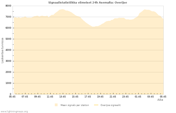 Graafit: Signaalistatistiikka