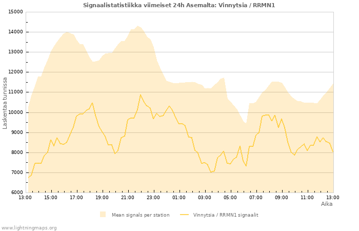 Graafit: Signaalistatistiikka